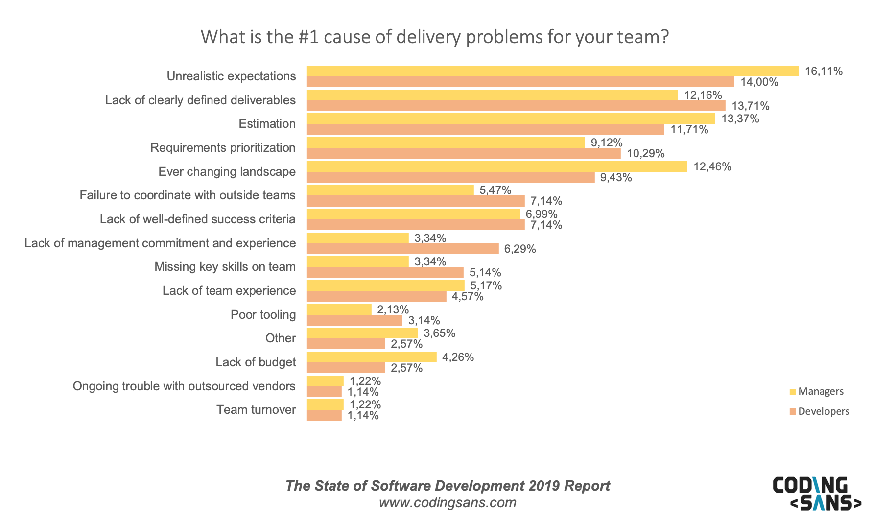 Sos19 Cause Of Delivery Problems