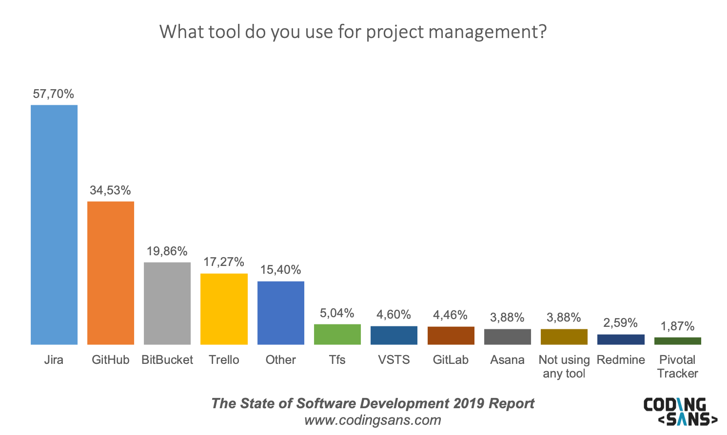 Sos19 Project Mgmt Tools