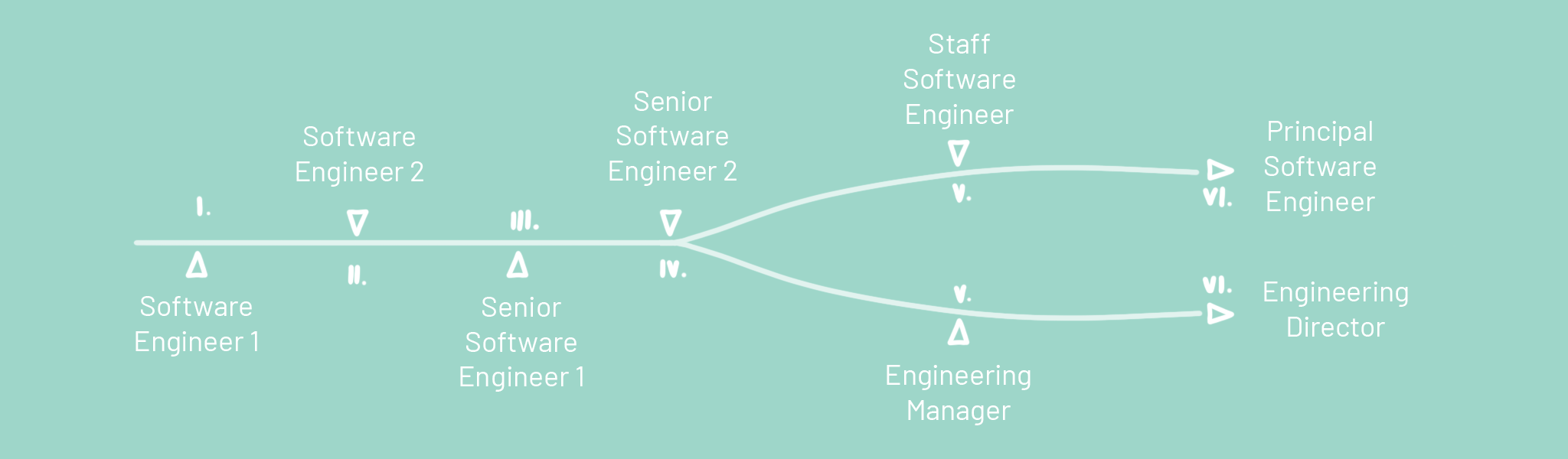 senior vs principal software engineer