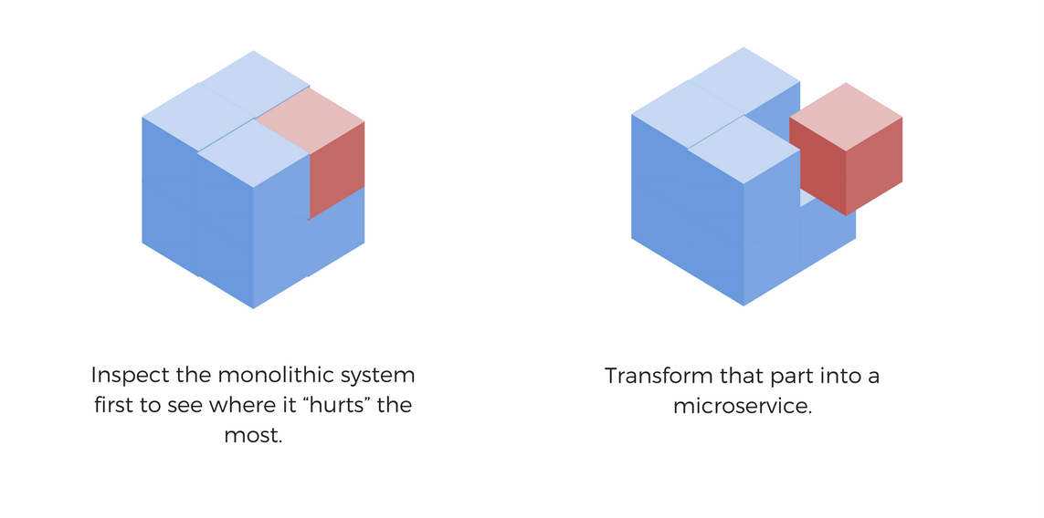 Microservice architecture: Start Where It Hurts